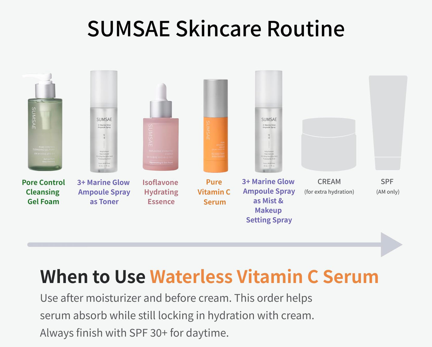 SUMSAE Pure Vitamin C Serum - Korean Skincare with Vitamin 10.5%, Waterless (No oxidation formula), Special Airless Pump, Brightening and Firming Skin