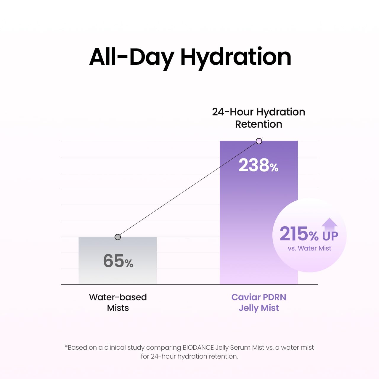 BIODANCE Caviar PDRN Jelly Serum Mist, Hydrating Face Mist, Revitalizing & Radiance Face Spray, Sprayable Hydrogel, Travel Essentials & Self Care Gifts