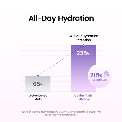 BIODANCE Caviar PDRN Jelly Serum Mist, Hydrating Face Mist, Revitalizing & Radiance Face Spray, Sprayable Hydrogel, Travel Essentials & Self Care Gifts