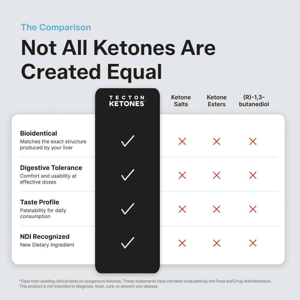 Tecton Ketones  Prebiotic for Weight & Appetite Support Pre-Meal – Liposomal  Supplement for Men & Women, 5-HTP & Prebiotic Fiber | 10g Exogenous Ketone