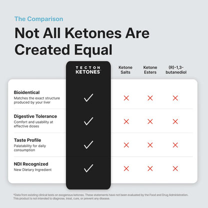 Tecton Ketones  Prebiotic for Weight & Appetite Support Pre-Meal – Liposomal  Supplement for Men & Women, 5-HTP & Prebiotic Fiber | 10g Exogenous Ketone