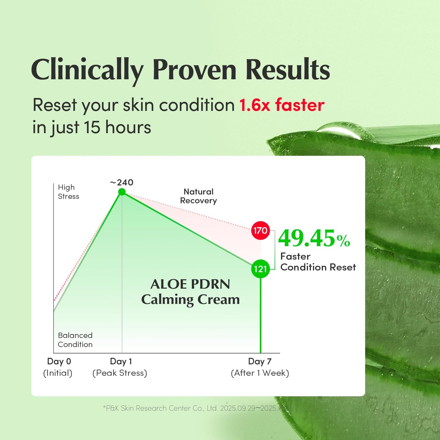 EQQUALBERRY ALOE PDRN Calming Cream | 7% Aloe PDRN & 10% Aloe Vera Water + 5-Cica | Cooling Gel Moisturizer for Oily Skin, Barrier Repair & Blemish Marks