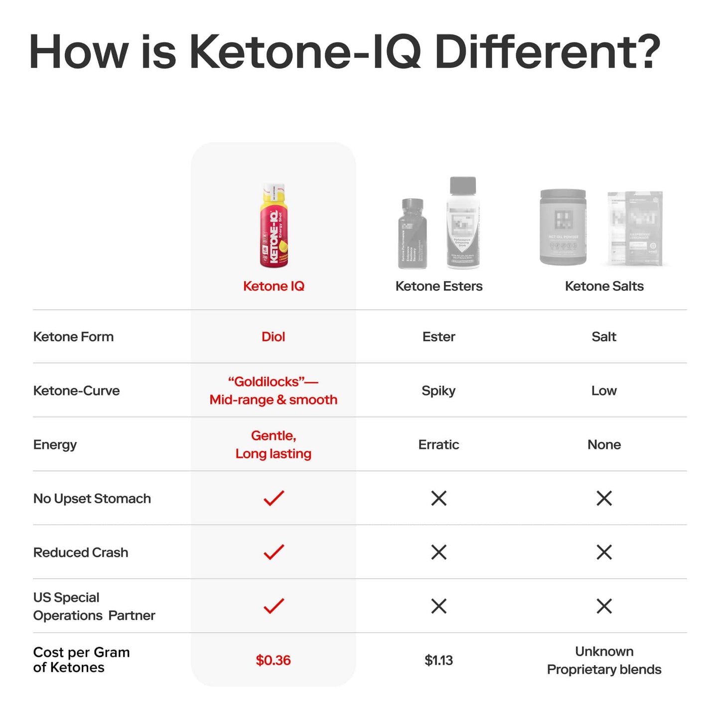 Ketone-IQ No Caffeine Performance Energy Shots – Ketone Fuel for Focus & Endurance, Metabolism Support, 10g Ketones, 12 Pack (Raspberry Lemonade)