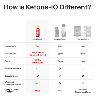 Ketone-IQ No Caffeine Performance Energy Shots – Ketone Fuel for Focus & Endurance, Metabolism Support, 10g Ketones, 12 Pack (Raspberry Lemonade)