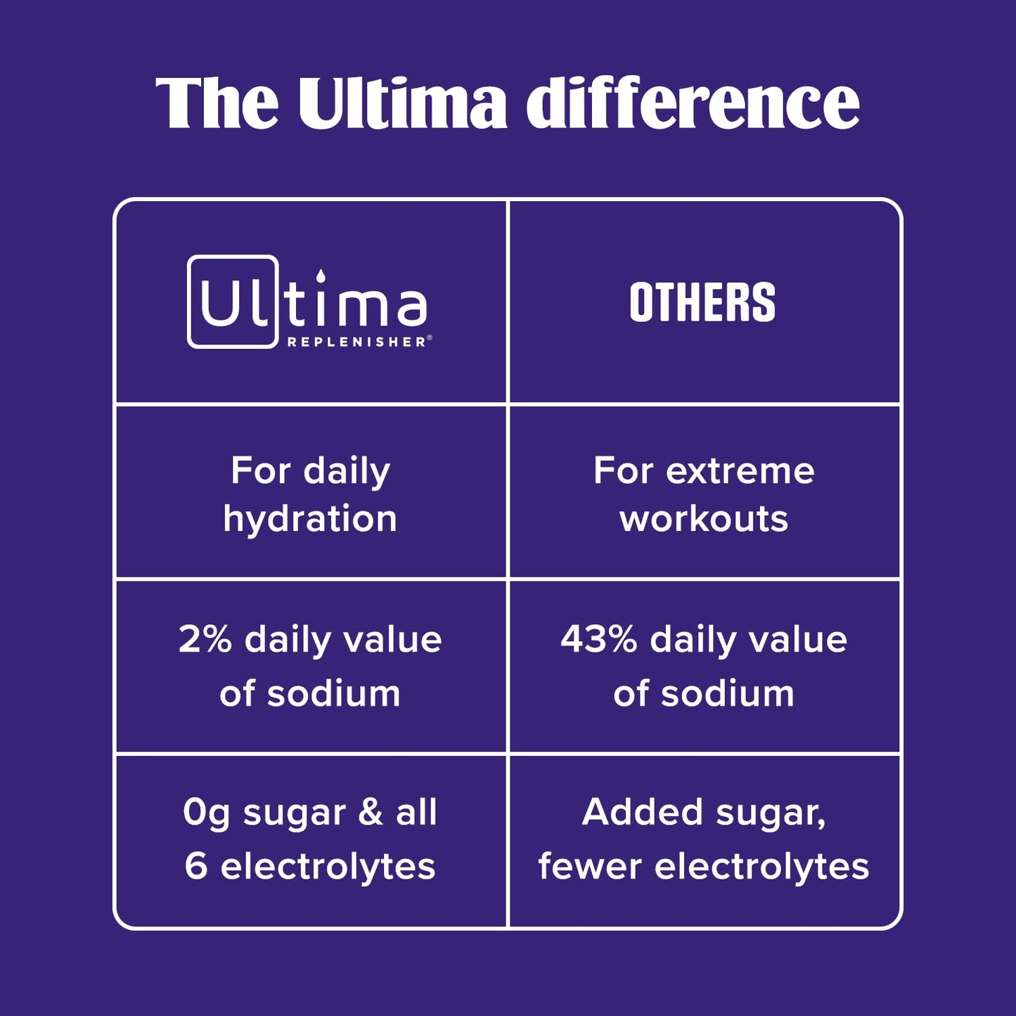 Ultima Replenisher Daily Electrolyte Powder Drink Mix – Sugar Free – Blue Raspberry, 90 Servings – Hydration Powder with 6 Electrolytes and Minerals