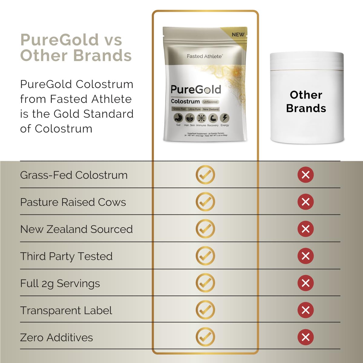 PureGold - Bovine Colostrum Powder - 100% Pure New Zealand Grass Fed, Supports Gut Health, Skin, Hair, & Immunity