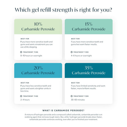 Opalescence 35% CP Mint - Gel Syringes Teeth Whitening - Refill Kit - Carbamide Peroxide Gel. Made by Ultradent