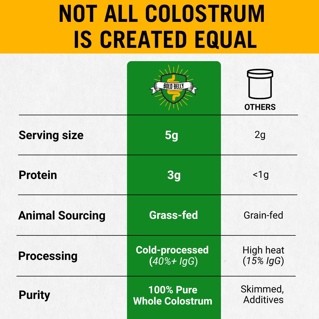 Bold Belly Colostrum Powder Supplement - Whole Cream Bovine Colostrum for Gut & Immune Support, Grass-Fed USA Cows, Cold-Processed