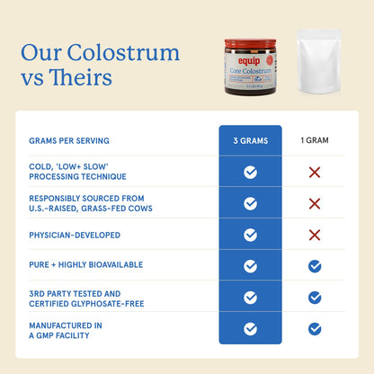 Equip Foods Core Bovine Colostrum Powder - 3,000mg Grass Fed Colostrum Supplement - Gut Health, Immunity, Recovery Lactoferrin Supplements - Keto Friendly Bovine