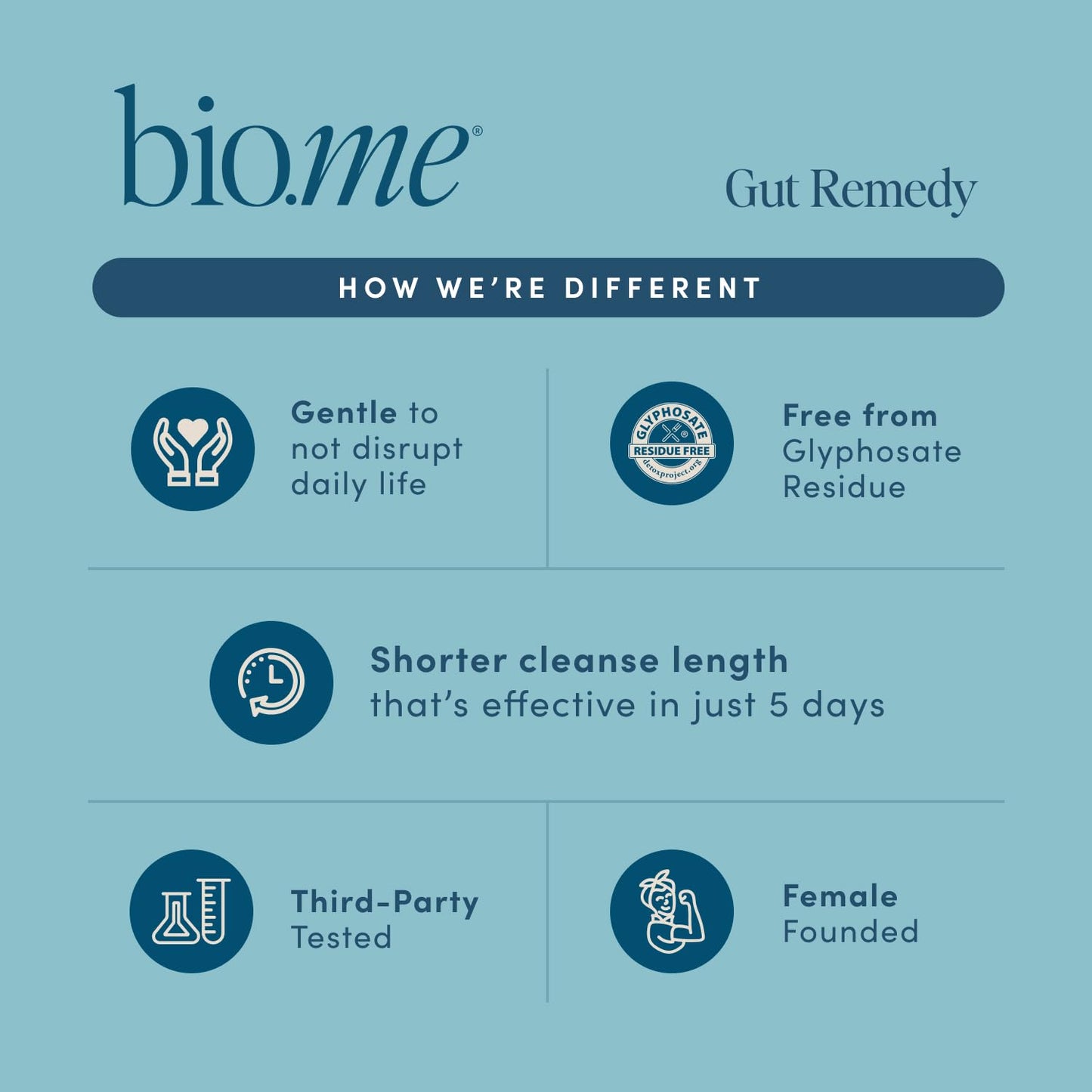 Biome Gut Remedy Capsules (5 Day Cleanse, 1 Round, 30 Capsules) Gut Reset with Magnesium Citrate, Berberine, Immunolin, L-Glutamine - Reset Digestive System