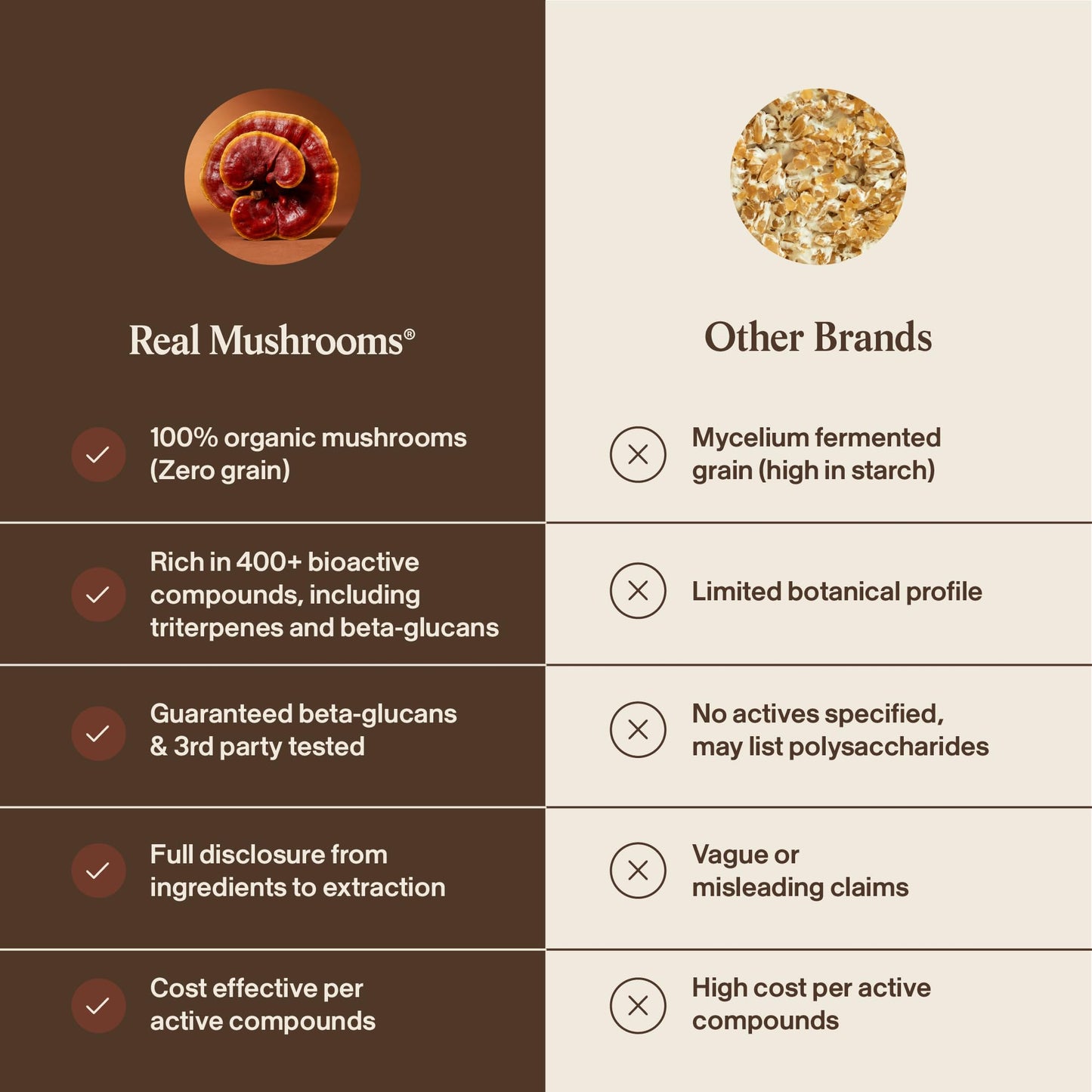 Real Mushrooms Reishi Mushroom Capsules - Handpicked Organic Mushroom Extracts