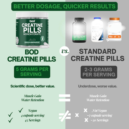 Bod Creatine Monohydrate Capsules – 45 Servings (4 Capsules = 5 g) – Ultra-Pure 200 Mesh Creatine Monohydrate – Strength