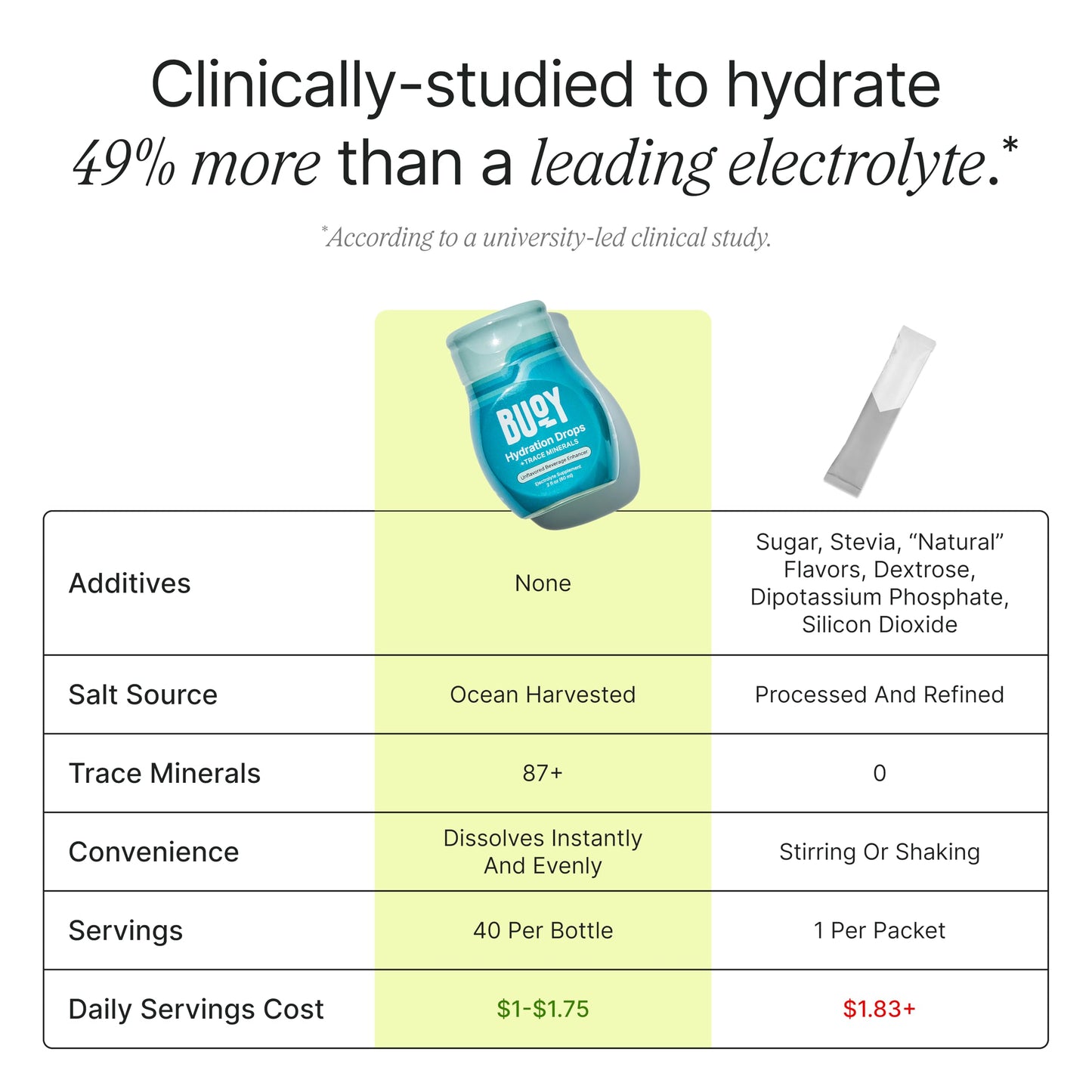 Buoy Electrolyte Drops | 120 Servings | No Sugar, No Sweeteners | 87+ Trace Minerals, Vitamins & Antioxidants | Subtle Mineral Taste