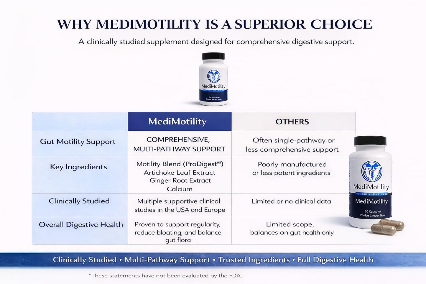 MediVite Supplements MediMotility 60ct – Physician-Approved Supplement for Healthy Gut Motility & Digestive Function – with Ginger Root & Artichoke Extract