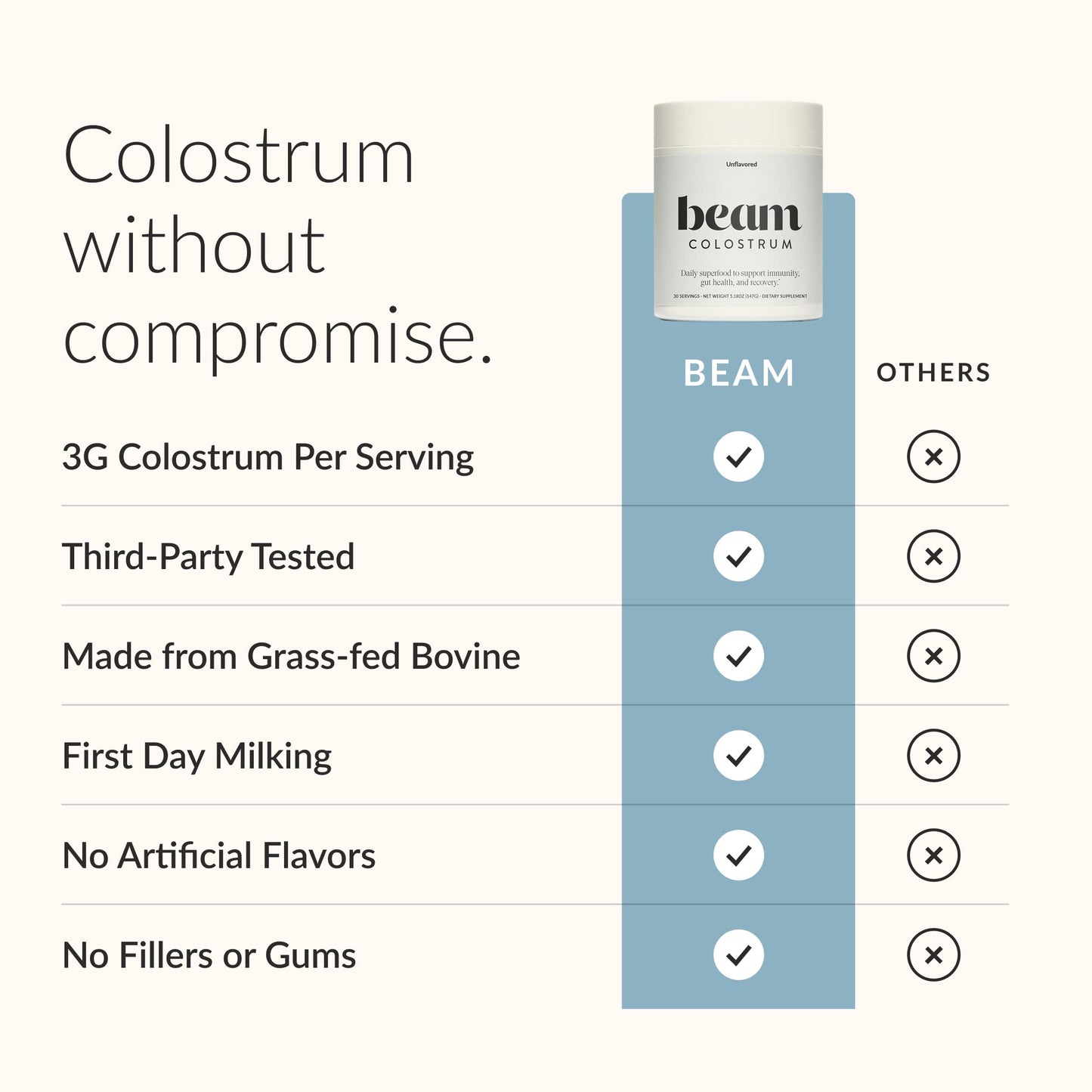 BEAM Unflavored Colostrum Powder I Grass-Fed Pure Whole Bovine Colostrum for Gut Health, Bloating & Immune Support I Non-GMO Recovery Supplement