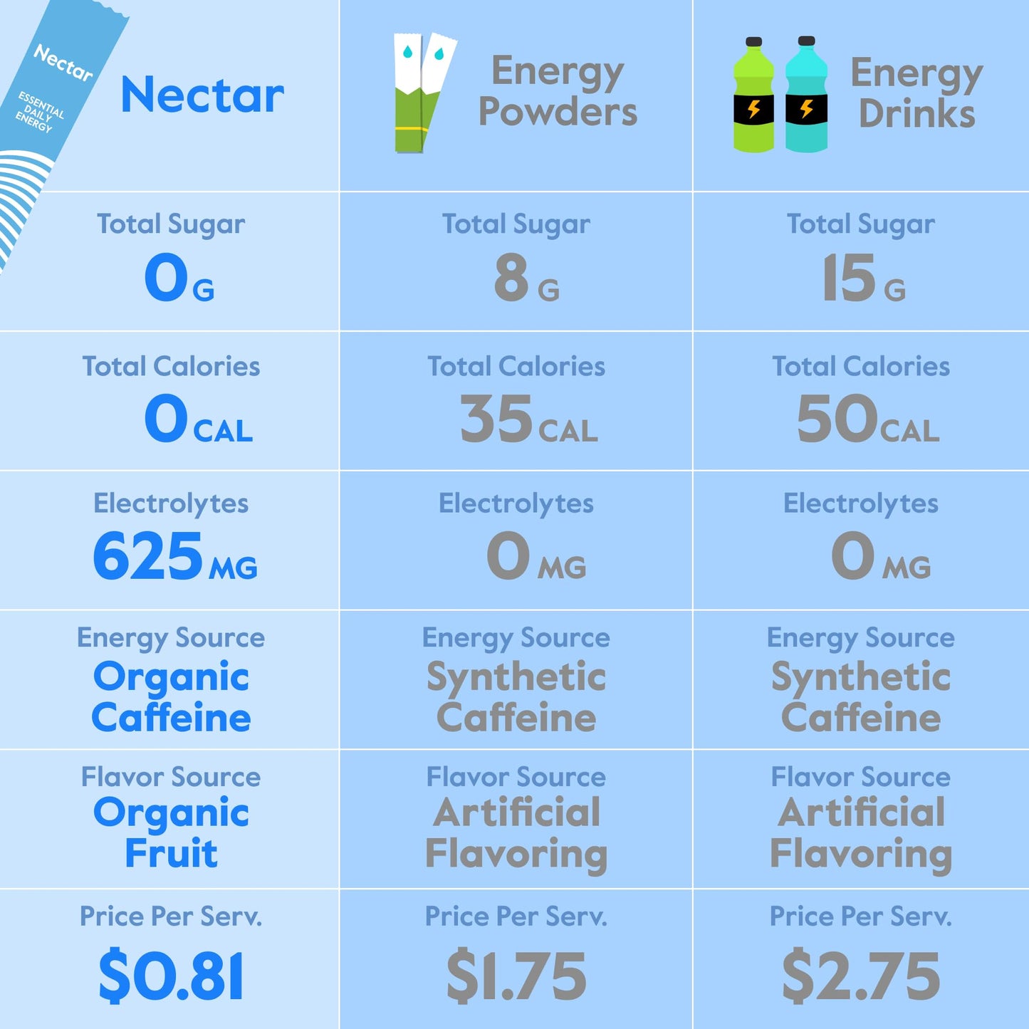 Nectar Energy Booster - Organic Caffeine, B12 & Electrolytes - Sugar Free & Zero Calorie – Healthy Coffee, Energy Drink & Soda Alternative – Hydration & Energy Supplement (Variety 30 Powder Packets)