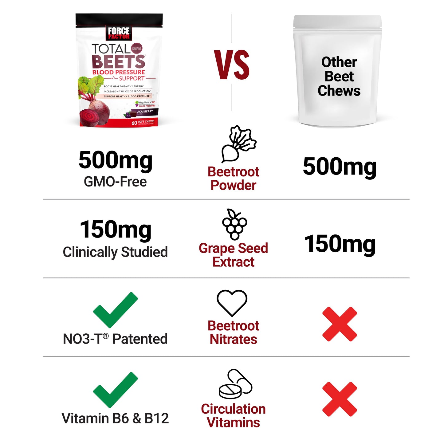 Force Factor Total Beets Blood Pressure Support Chews, Nitric Oxide Supplement with Beet Root Powder & Grape Seed Extract for Heart Health