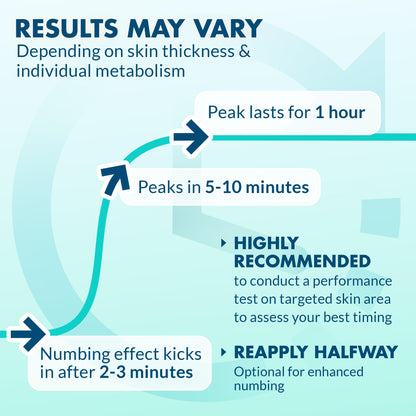 Ebanel 5% Lidocaine Spray Pain Relief Numb520 Burn Itch Relief Numbing Spray for Skin, Topical Anesthetic Postpartum Hemorrhoid Treatment with Phenylephrine for Local and Anorectal Uses