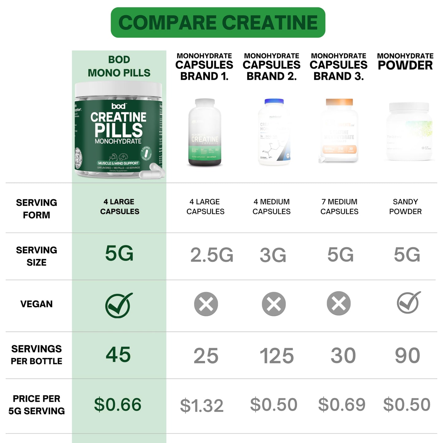 Bod Creatine Monohydrate Capsules – 45 Servings (4 Capsules = 5 g) – Ultra-Pure 200 Mesh Creatine Monohydrate – Strength