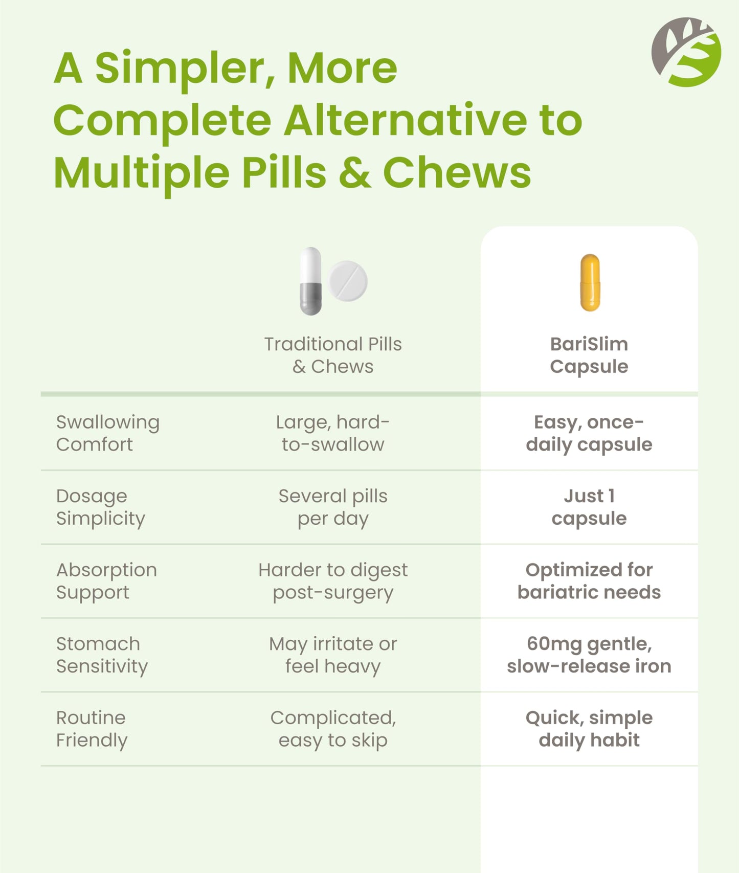 BariSlim Once Daily Bariatric Multivitamin Capsule - 60mg of Iron - Bariatric Vitamin & Supplement for Post WLS Surgery Including Gastric Bypass & Gastric Sleeve | 90 Day Supply BariSlim buy supplements Au
