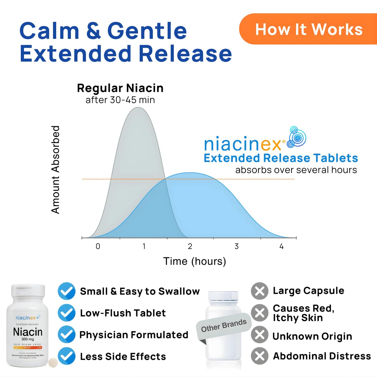 Niacinex Niacin 500mg Extended Time Release, 200 Tablets, Minimal to No-Flush, Vitamin B3 Supplement - Cholesterol Balance