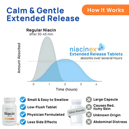Niacinex Niacin 500mg Extended Time Release, 200 Tablets, Minimal to No-Flush, Vitamin B3 Supplement - Cholesterol Balance