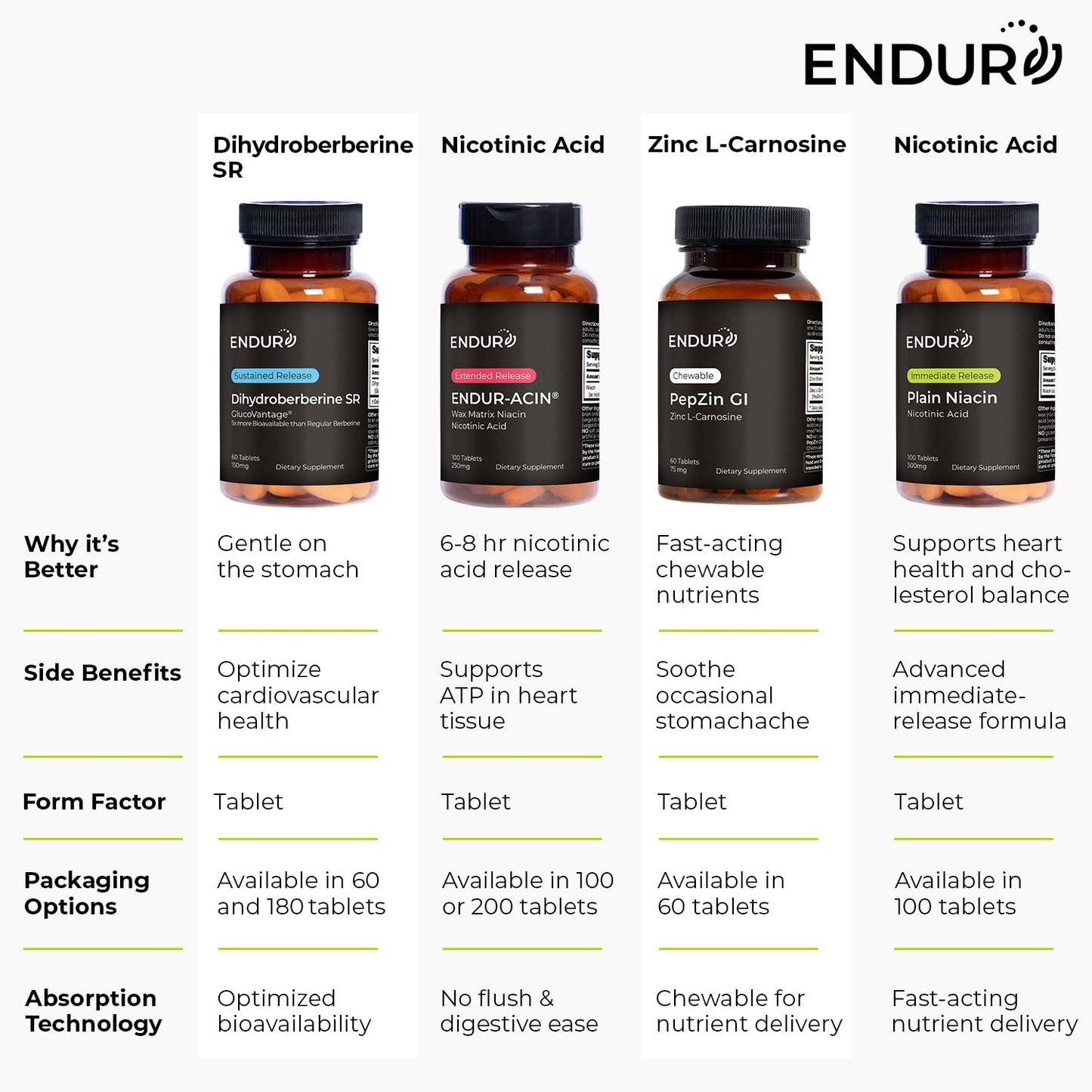 Endur Plain Niacin (Nicotinic Acid), Heart Health & Healthy Cholesterol Balance Supplement, Immediate-Release Formula, Gluten Free,