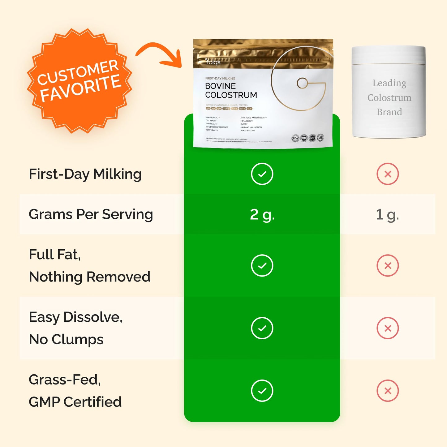 Folqs Bovine Colostrum Powder – First-Day Milking for Immune & Gut Support – 60 Servings – Supports Skin & Tissue Health – Made in USA - Amino Acids,