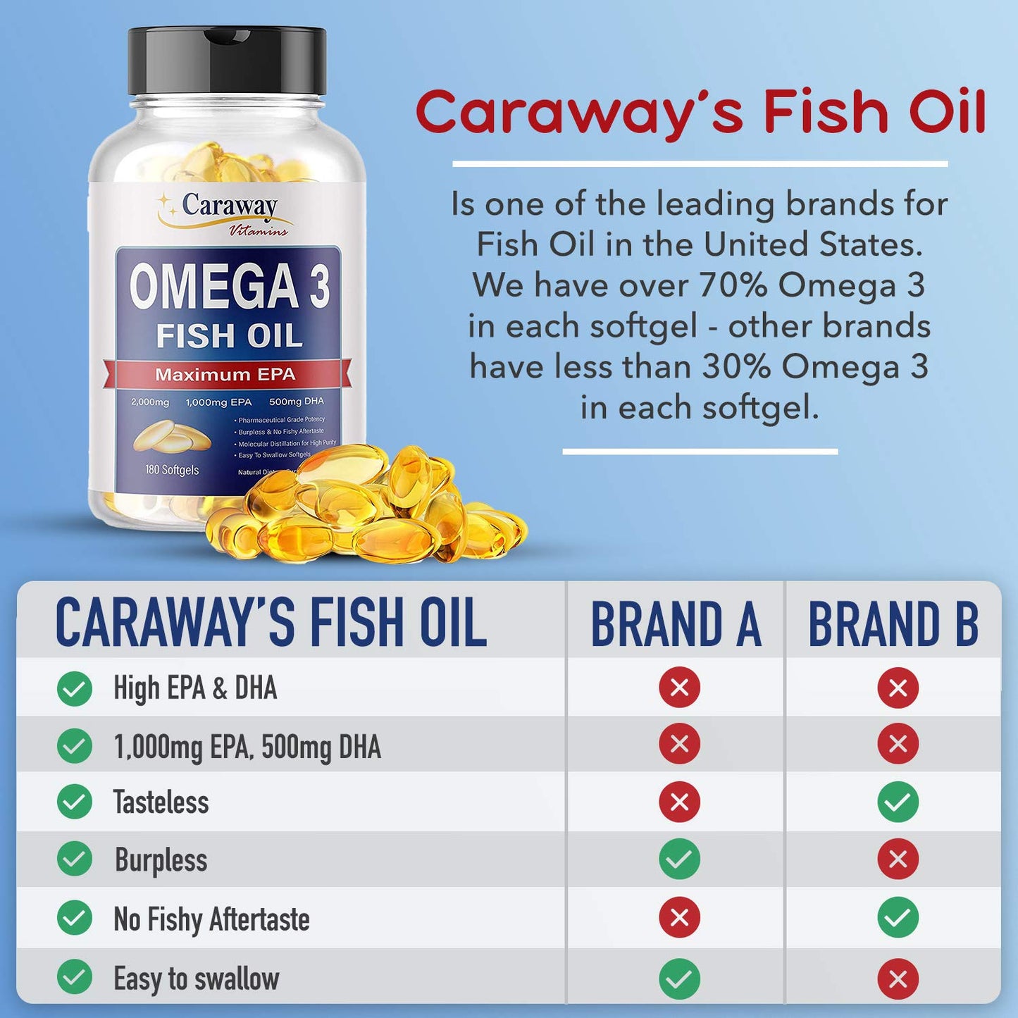 Omega 3 Fish Oil 2,000mg- Pharmaceutical Grade. 1000mg EPA 500mg DHA. Burpless Capsules with No Fishy Aftertaste. All Natural