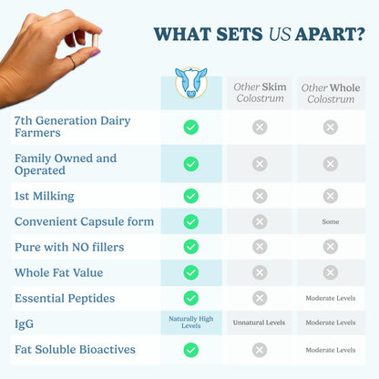 WONDERCOW Colostrum Capsules Supplement for Gut Health, Immune Support & Wellness | Natural IgG Pure Whole Bovine