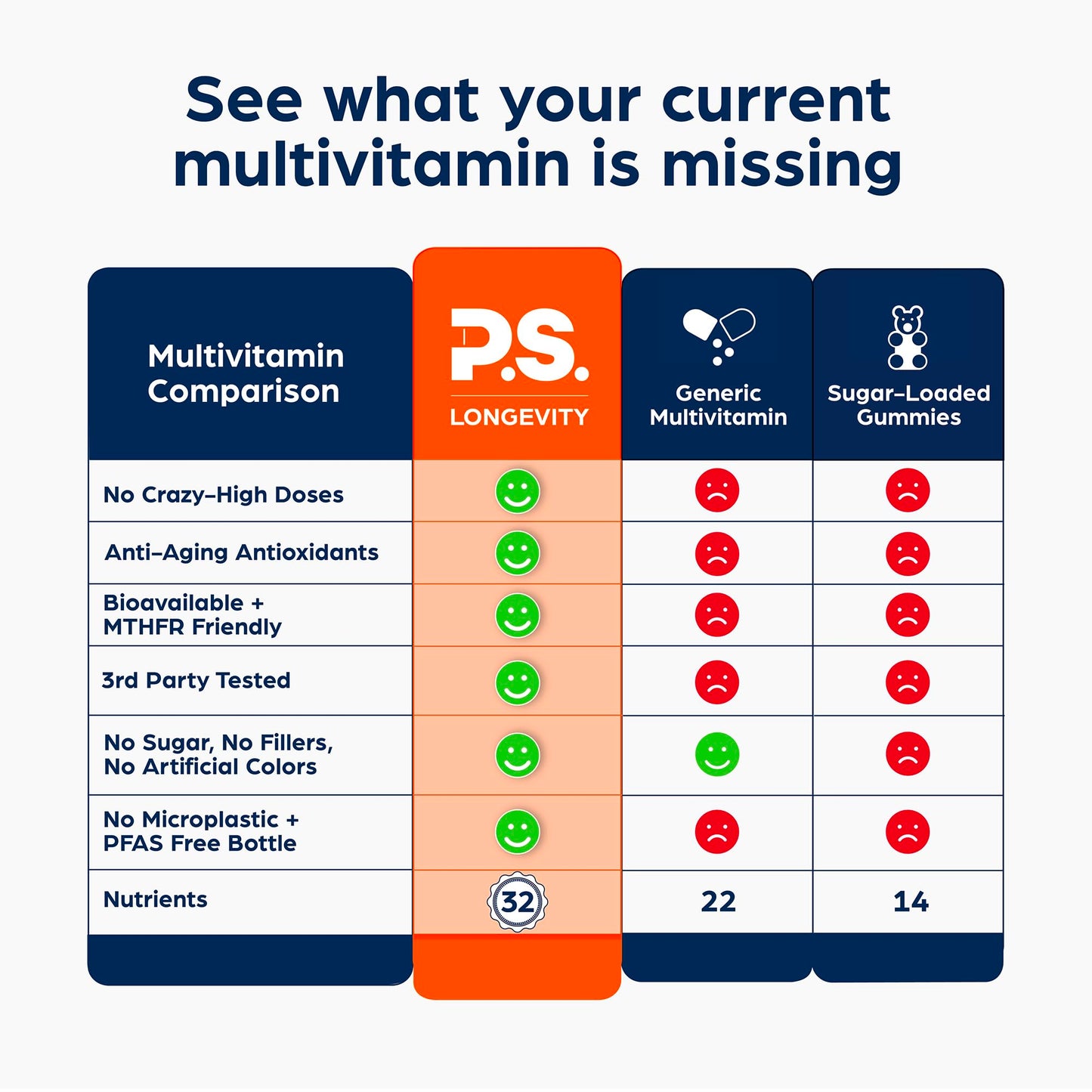 PS Longevity Supplements - Methylated Multivitamin for Men and Women with B Vitamins, Nicotinamide Riboside, CoQ10, Resveratrol, ALA - Antioxidant Defense