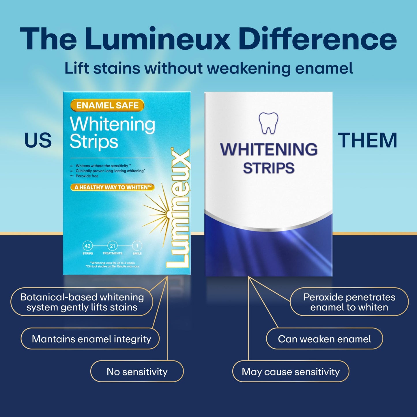 Lumineux Teeth Whitening Strips Kit - 9 Treatments (1 Month) - Peroxide Free - Enamel Safe for Whiter Teeth - Whitening Without The Sensitivity