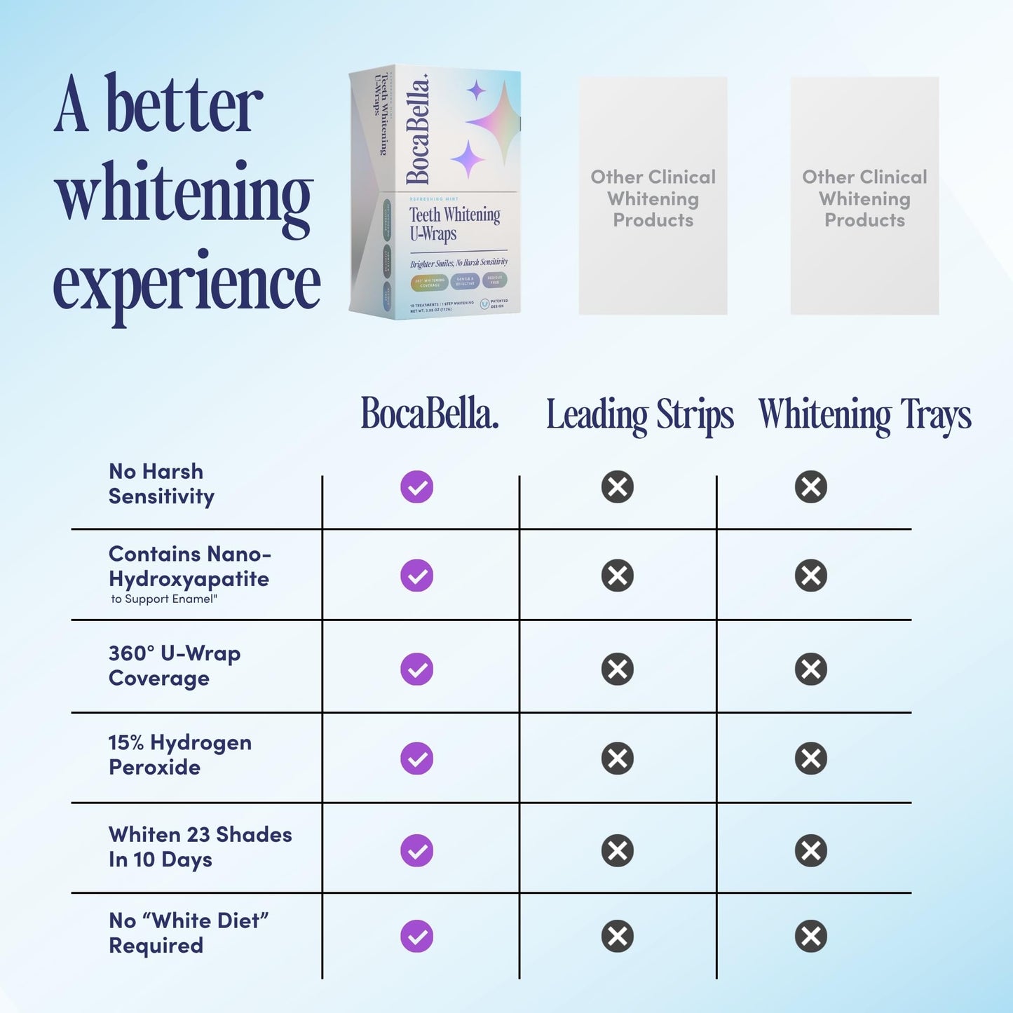 BocaBella Teeth Whitening Trays U-Wraps - 15% Hydrogen Peroxide Whitening Strips & Tray Alternative - Nano-Hydroxyapatite Enamel Safe - 10 Treatments