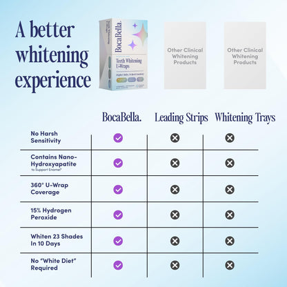 BocaBella Teeth Whitening Trays U-Wraps - 15% Hydrogen Peroxide Whitening Strips & Tray Alternative - Nano-Hydroxyapatite Enamel Safe - 10 Treatments