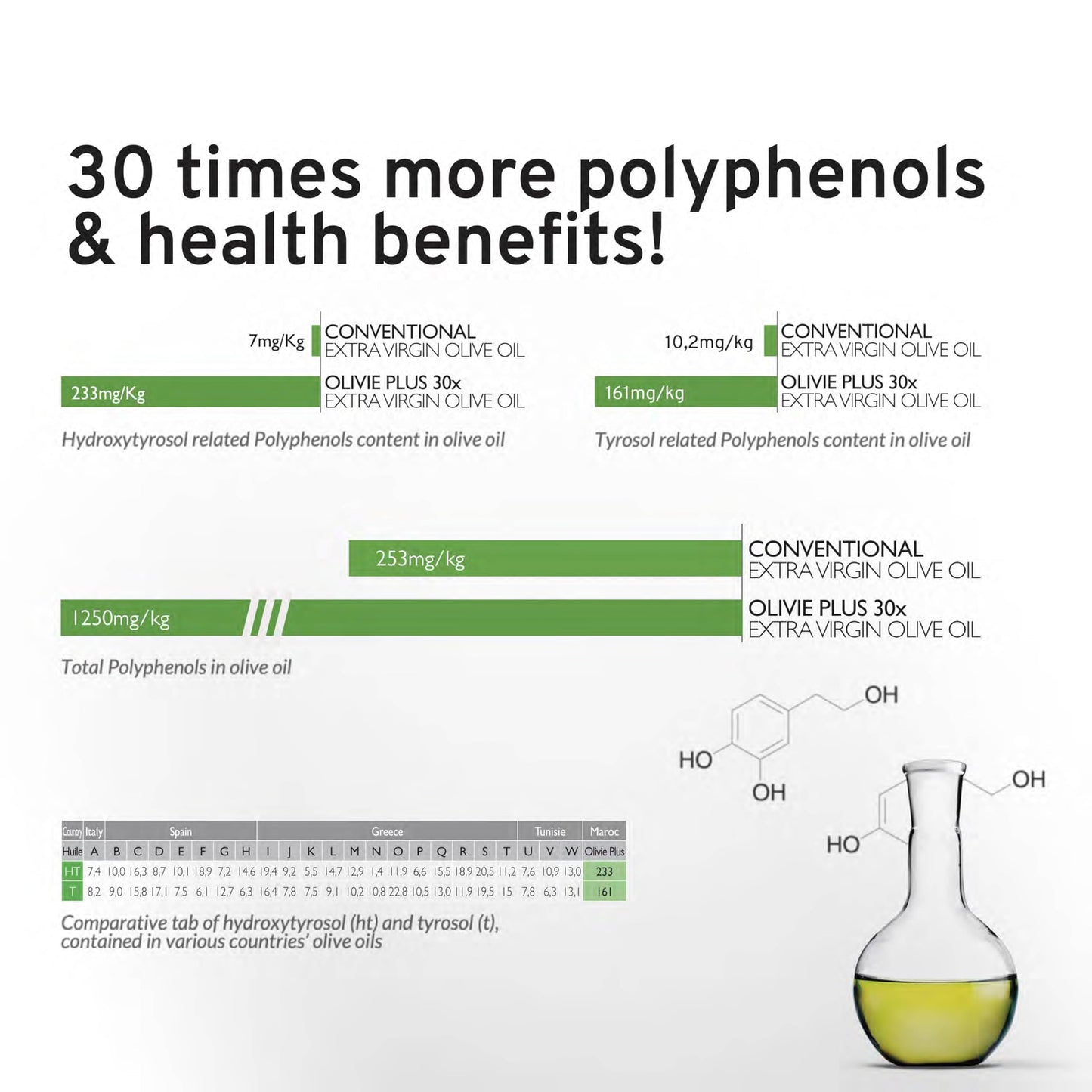 Organic High Polyphenol Extra Virgin Olive Oil, 30x More Hydroxytyrosol, Polyphenols 1250 mg/kg & Antioxidants, Research-Backed, OLIVIE PLUS 30X, Pure Cold Pressed EVOO