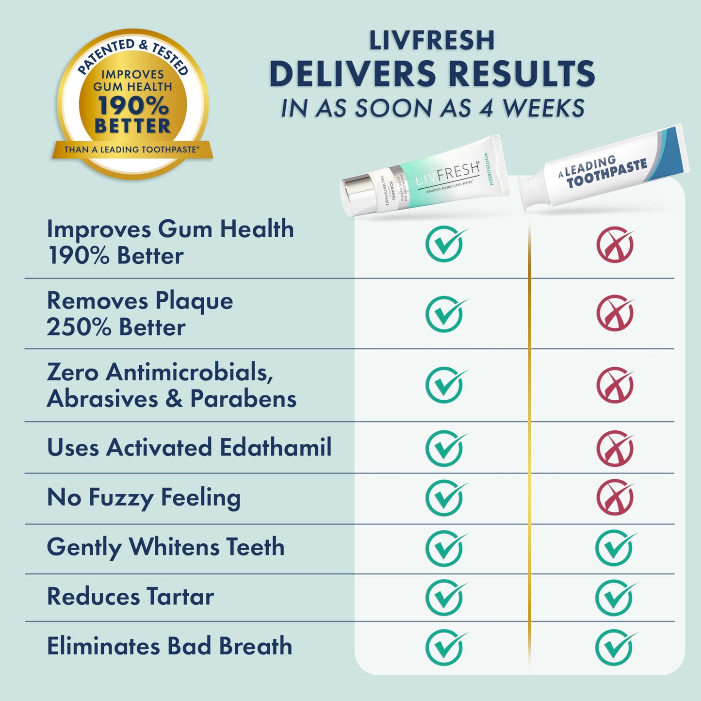 LIVFRESH Toothpaste Gel, Clinically Proven to Remove Plaque 250% Better, Improves Gum Health 190% Better, Prevents & Reduces Tartar