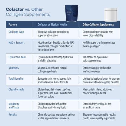 ELYSIUM Cofactor – 4-in-1 Collagen Peptides Powder w/NAD+, Hyaluronic Acid & Vitamin C for Skin, Hair, Nails, Joints & Cellular Health, Collagen Supplements