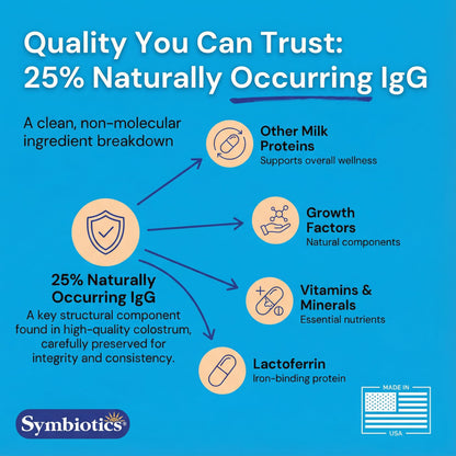 Symbiotics Colostrum Vegetable Capsules, 120 Count - Immune & Gut Support with Lactoferrin and Naturally Occurring IgG