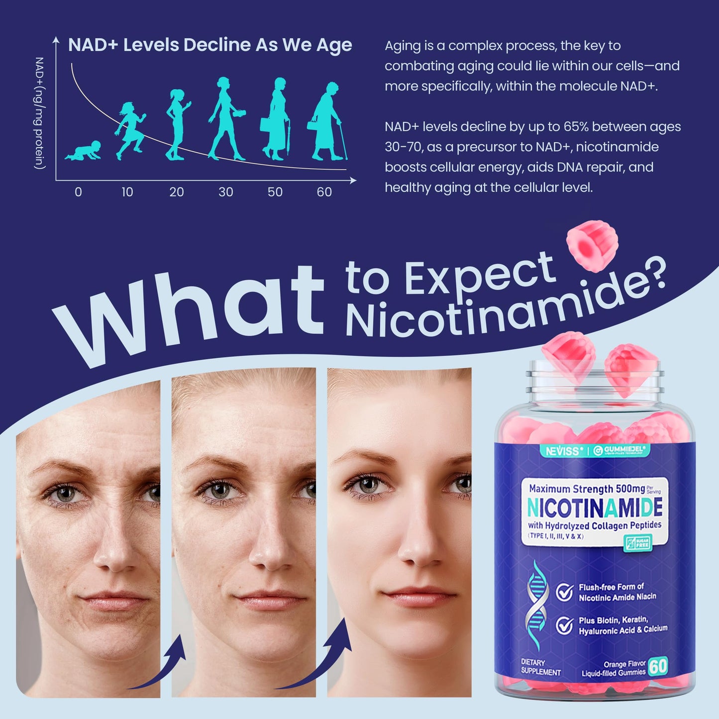 NEVISS Nicotinamide 500mg Gummies, Niacinamide Supplement with Collagen Peptides, (Flush Free Niacin) Vitamin B3 Niacinamide for Anti-Aging, NAD+ Levels,