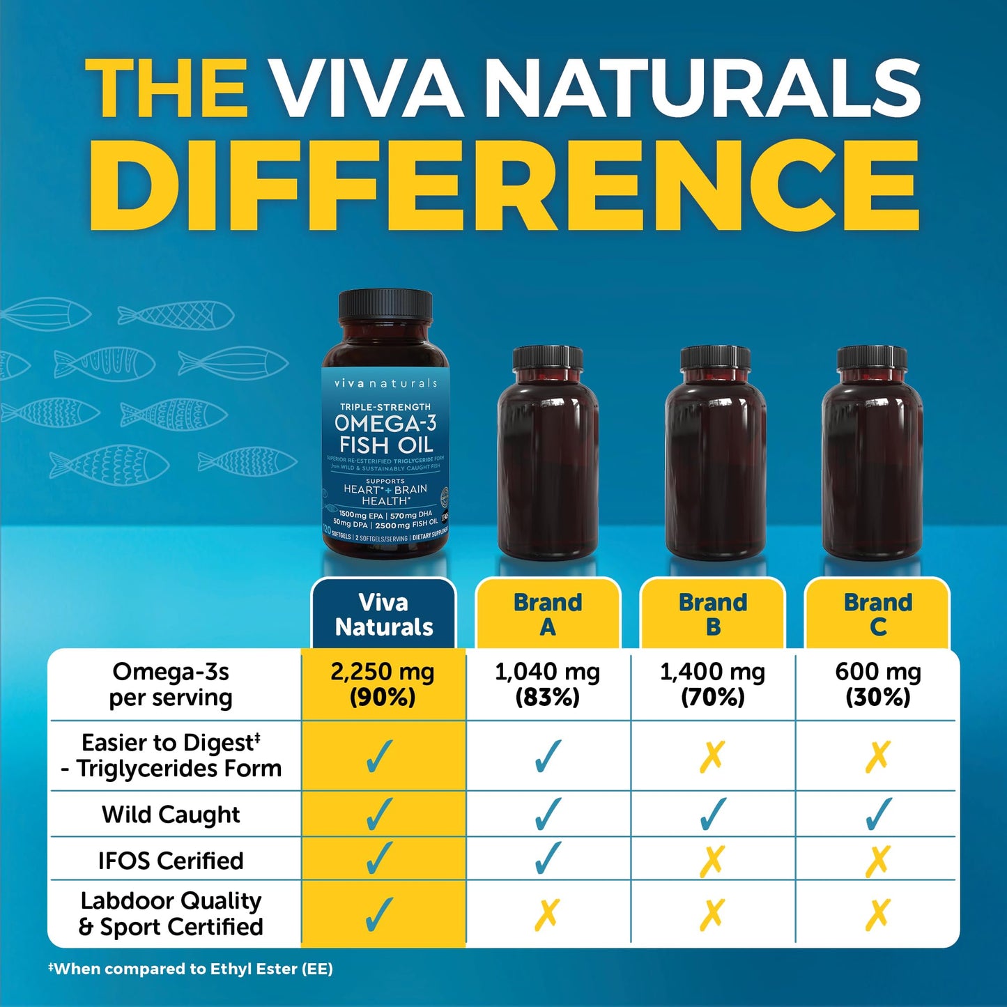 Viva Naturals Omega 3 Fish Oil Supplement for Women and Men - 2500 mg Triple Strength Fish Oil per Serving with Omega 3 Fatty Acids Including EPA, DHA DPA